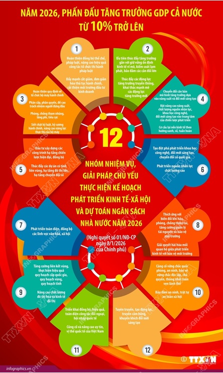 12 NHIỆM VỤ, GIẢI PHÁP CHỦ YẾU THỰC HIỆN KẾ HOẠCH PHÁT TRIỂN KT- XH NĂM 2026