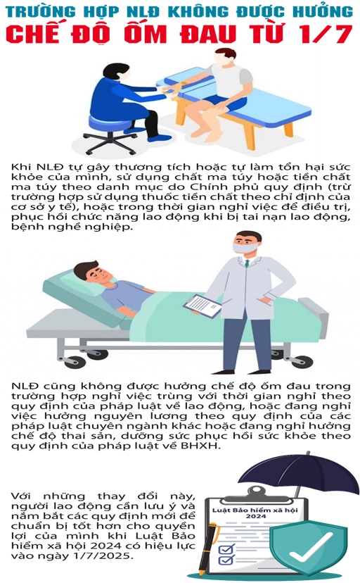 TỪ NGÀY 01/7/2025, NGƯỜI LAO ĐỘNG  KHÔNG ĐƯỢC HƯỞNG CHẾ ĐỘ ỐM ĐAU TRONG TRƯỜNG HỢP NÀO?