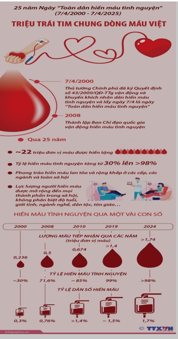 25 NĂM NGÀY 'TOÀN DÂN HIẾN MÁU TÌNH NGUYỆN': TRIỆU TRÁI TIM CHUNG DÒNG MÁU VIỆT